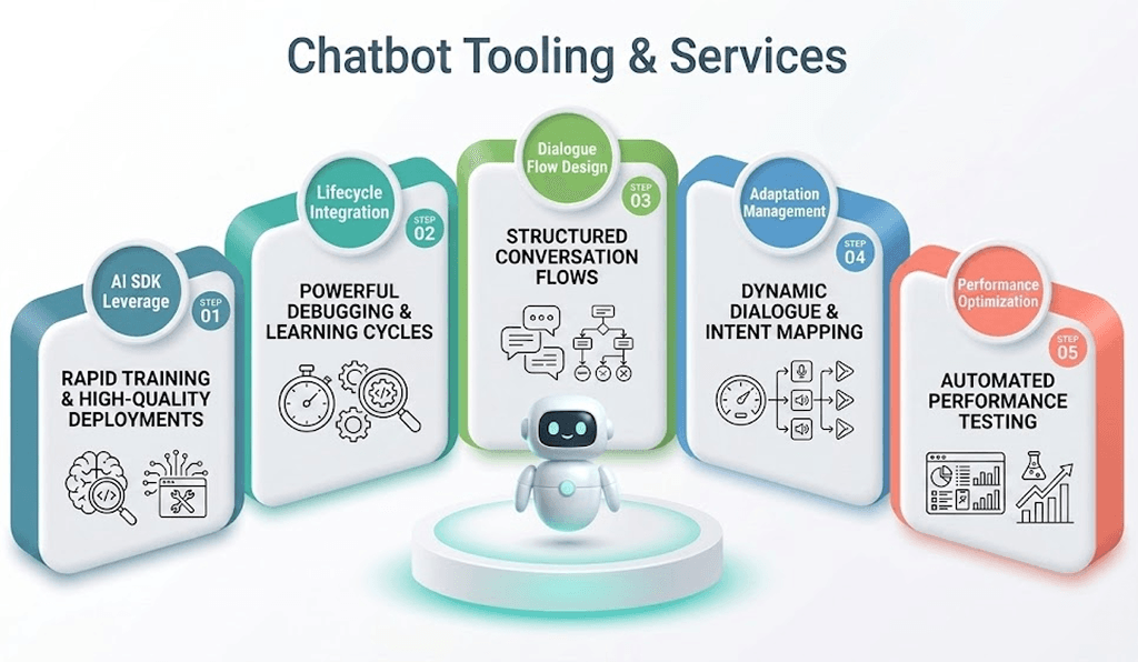 Chatbot Tooling & Services: AI SDK leverage, powerful debugging and learning cycles, structured conversation flows, dynamic dialogue and intent mapping, and automated performance testing
