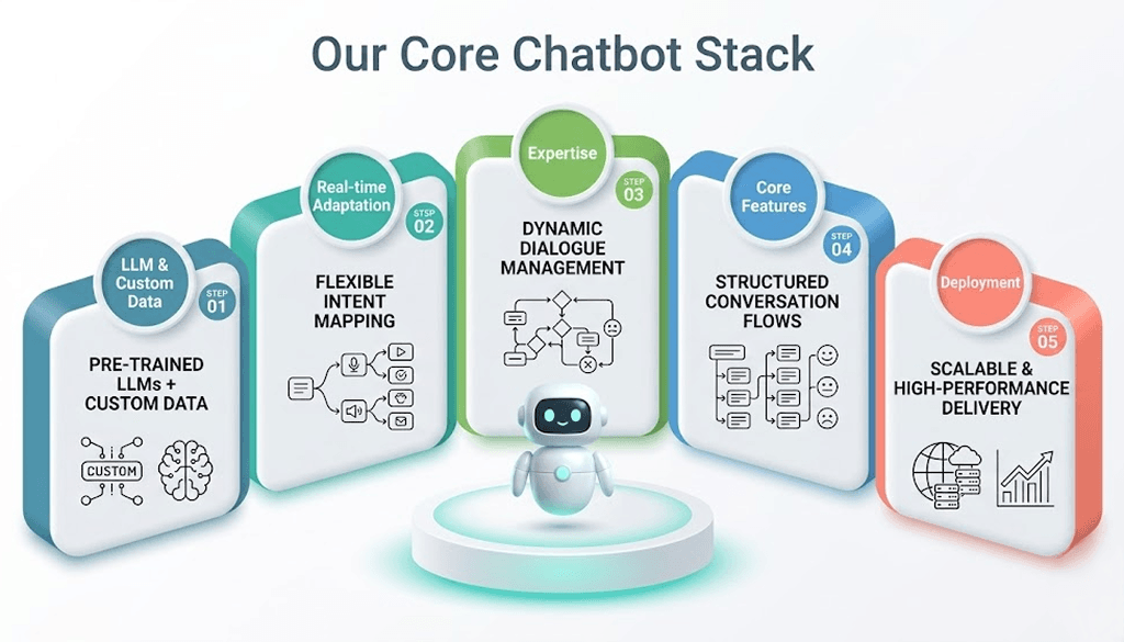 Our Core Chatbot Stack: pre-trained LLMs, flexible intent mapping, dynamic dialogue management, structured conversation flows, and scalable deployment